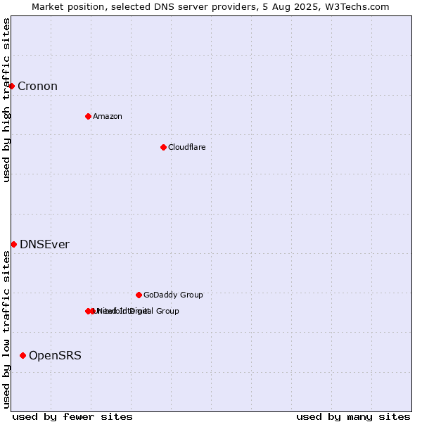 Market position of OpenSRS vs. DNSEver vs. Cronon