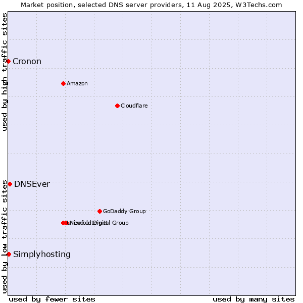Market position of DNSEver vs. Simplyhosting vs. Cronon