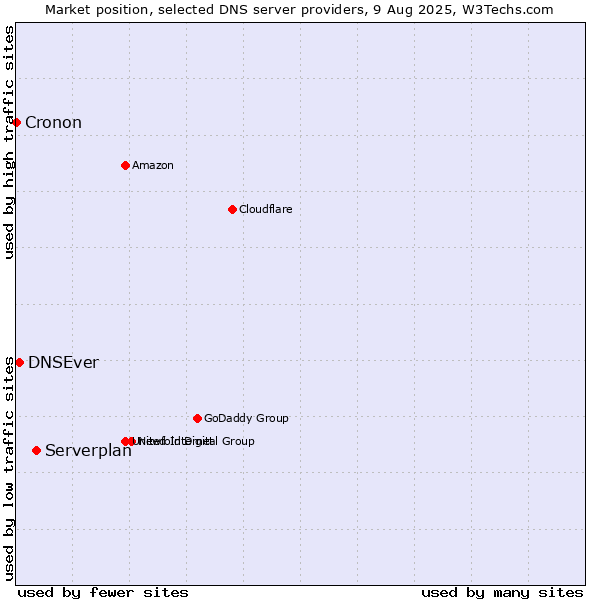 Market position of Serverplan vs. DNSEver vs. Cronon