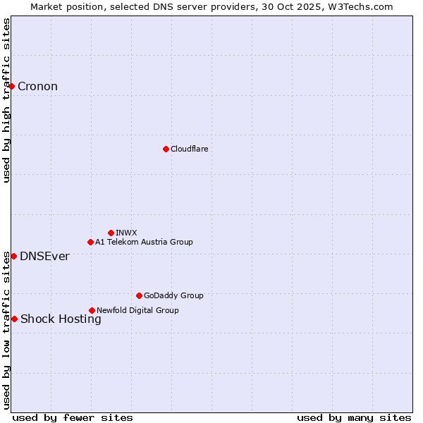 Market position of Shock Hosting vs. DNSEver vs. Cronon