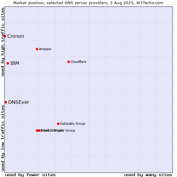 Market position of IBM vs. DNSEver vs. Cronon