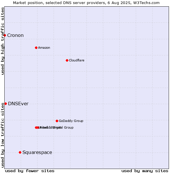Market position of Squarespace vs. DNSEver vs. Cronon