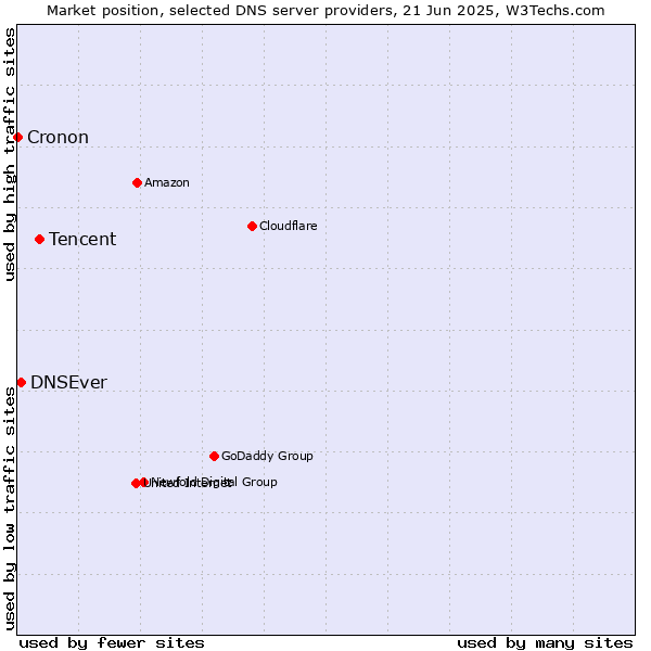 Market position of Tencent vs. DNSEver vs. Cronon