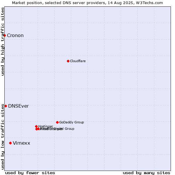 Market position of Vimexx vs. DNSEver vs. Cronon