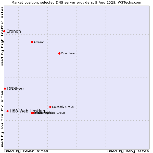 Market position of H88 Web Hosting vs. DNSEver vs. Cronon