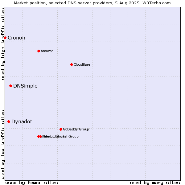 Market position of DNSimple vs. Dynadot vs. Cronon