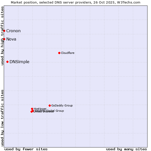 Market position of DNSimple vs. Nova vs. Cronon