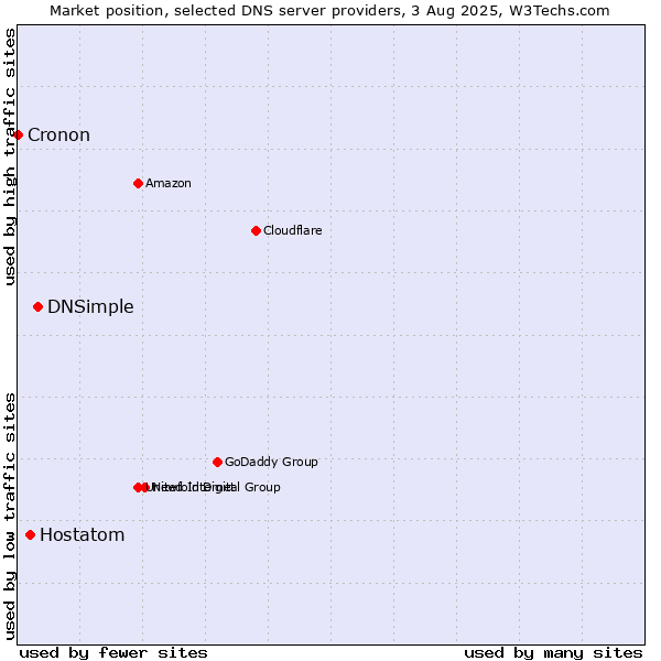 Market position of DNSimple vs. Hostatom vs. Cronon