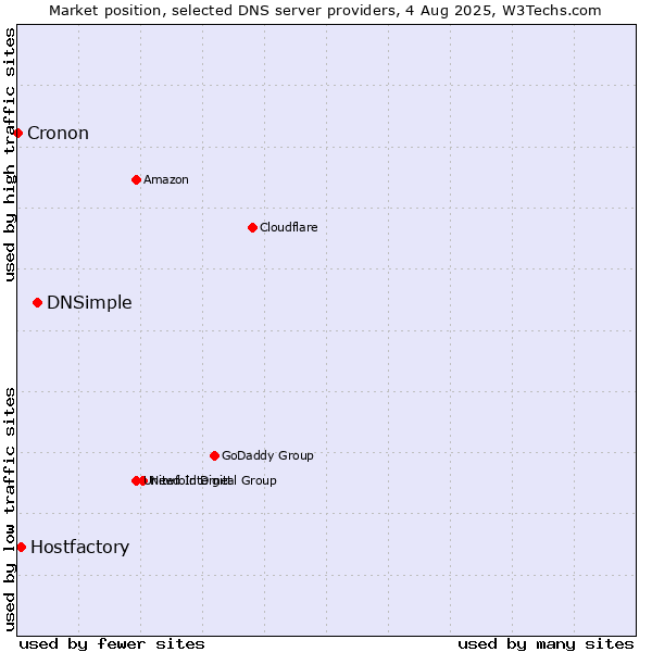 Market position of DNSimple vs. Hostfactory vs. Cronon