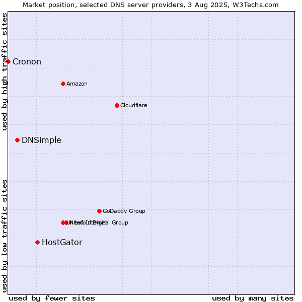 Market position of HostGator vs. DNSimple vs. Cronon