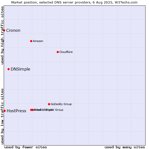 Market position of DNSimple vs. HostPress vs. Cronon