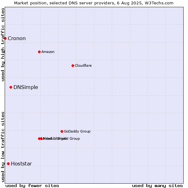 Market position of DNSimple vs. Hoststar vs. Cronon