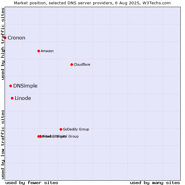 Market position of Linode vs. DNSimple vs. Cronon