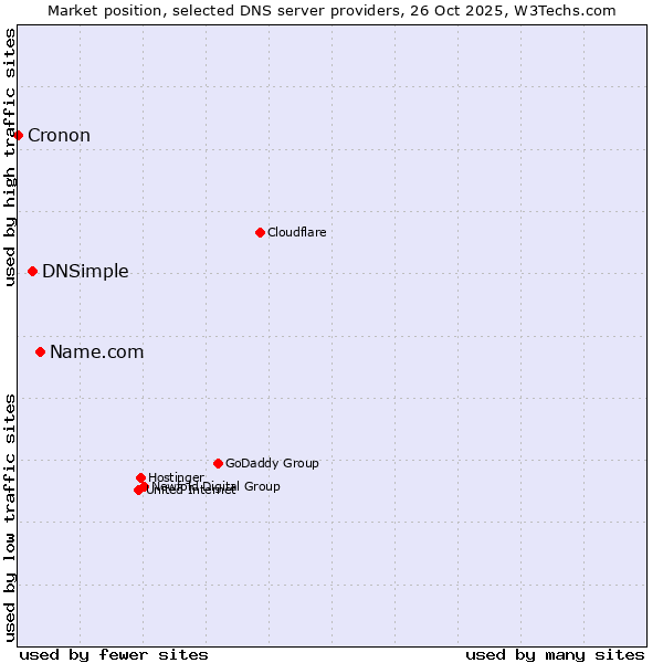 Market position of Name.com vs. DNSimple vs. Cronon