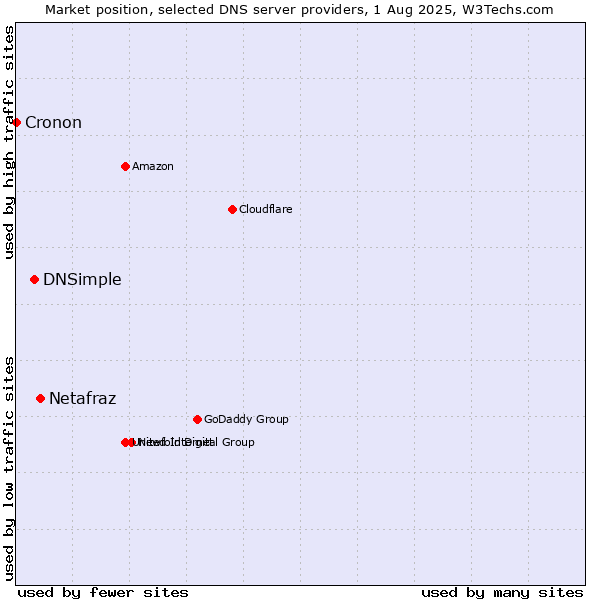 Market position of Netafraz vs. DNSimple vs. Cronon
