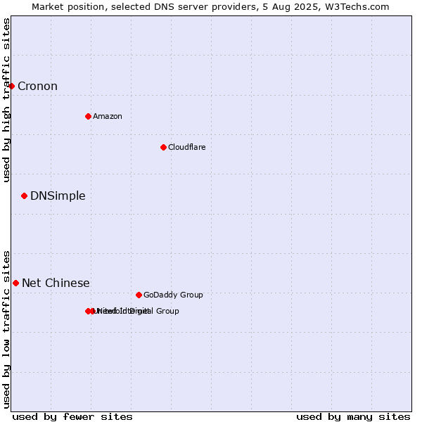 Market position of DNSimple vs. Net Chinese vs. Cronon