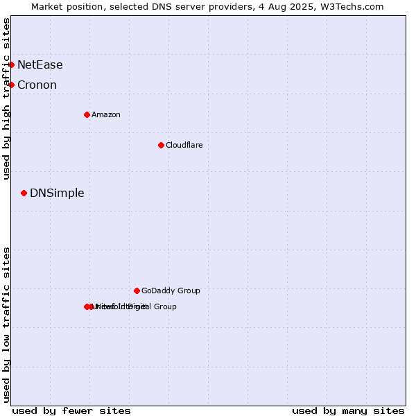 Market position of DNSimple vs. NetEase vs. Cronon