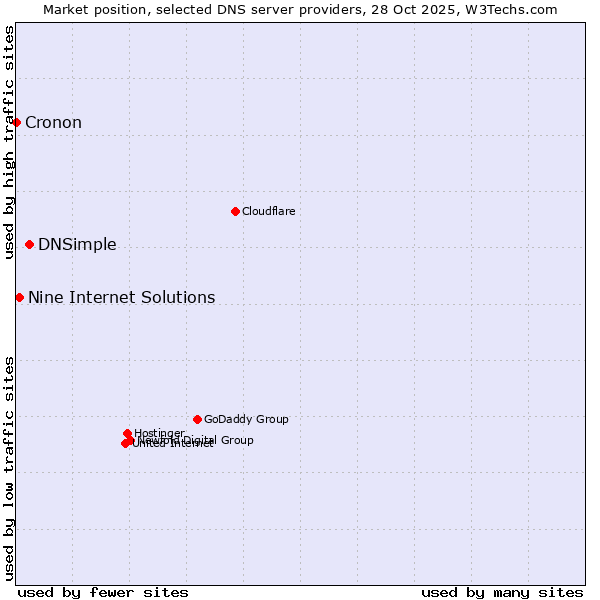 Market position of DNSimple vs. Nine Internet Solutions vs. Cronon