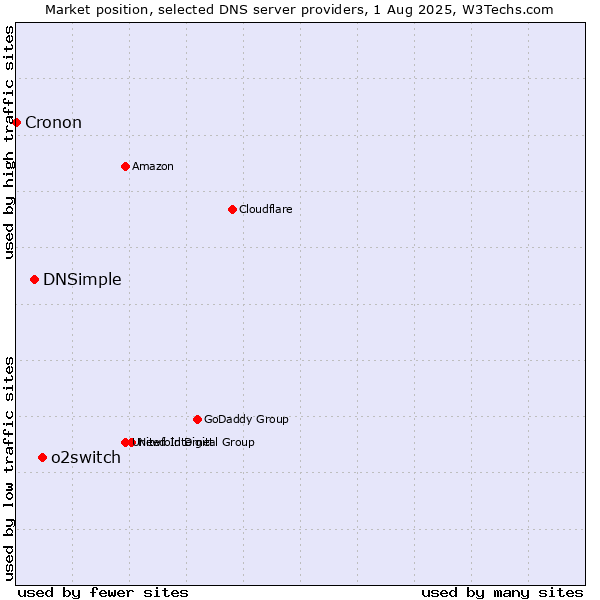 Market position of o2switch vs. DNSimple vs. Cronon