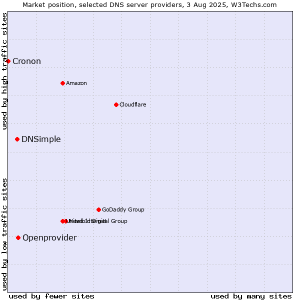 Market position of Openprovider vs. DNSimple vs. Cronon