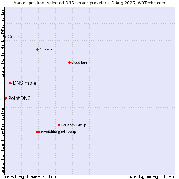 Market position of DNSimple vs. PointDNS vs. Cronon