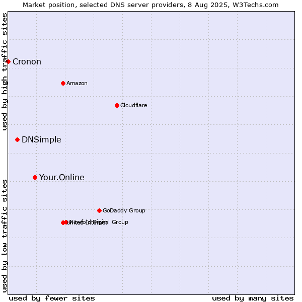 Market position of Your.Online vs. DNSimple vs. Cronon