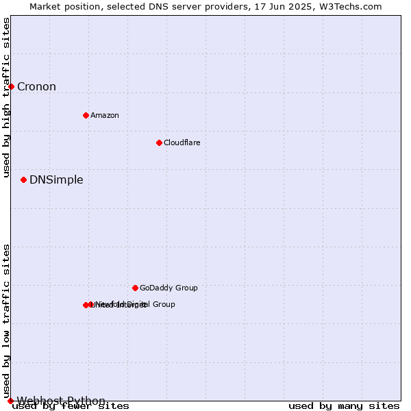 Market position of DNSimple vs. Cronon vs. Webhost Python