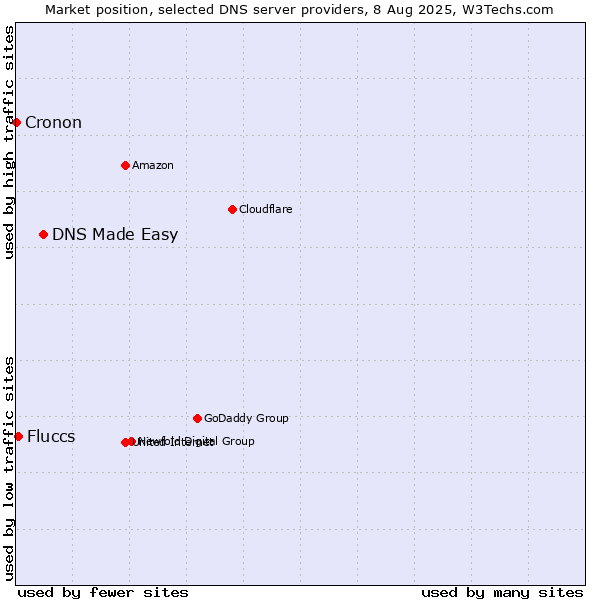 Market position of DNS Made Easy vs. Fluccs vs. Cronon