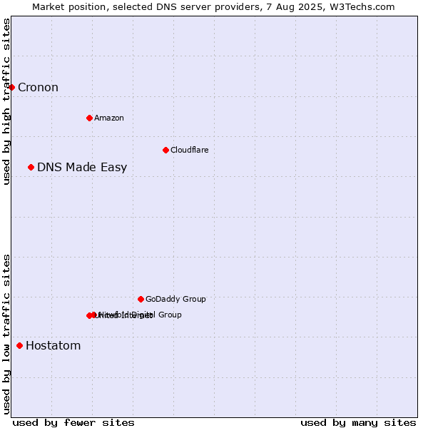 Market position of DNS Made Easy vs. Hostatom vs. Cronon
