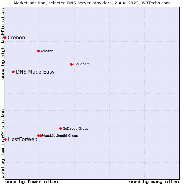 Market position of DNS Made Easy vs. HostForWeb vs. Cronon