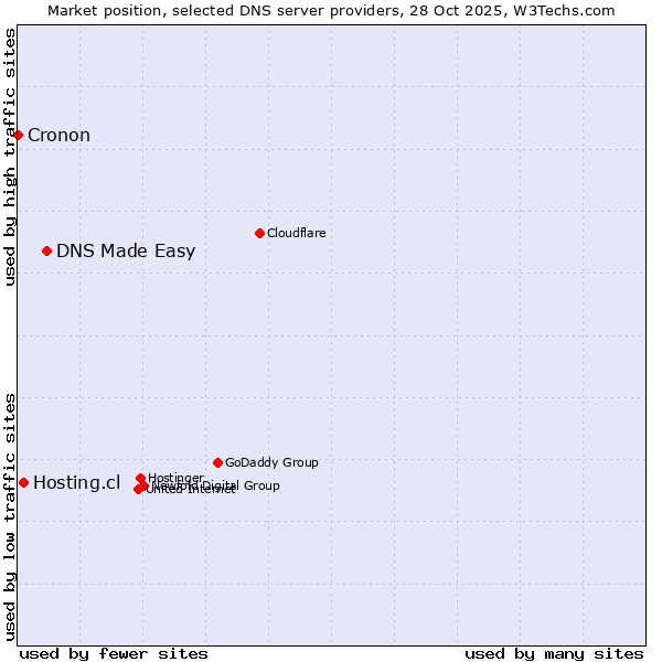 Market position of DNS Made Easy vs. Hosting.cl vs. Cronon
