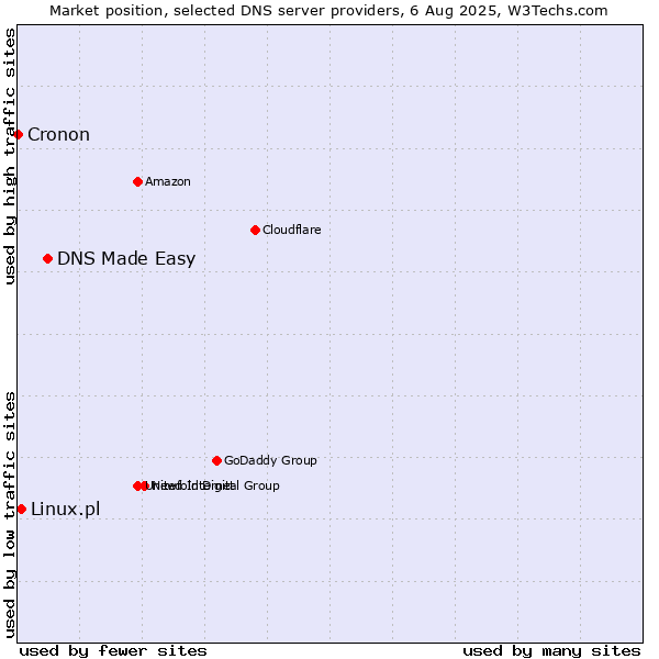 Market position of DNS Made Easy vs. Linux.pl vs. Cronon