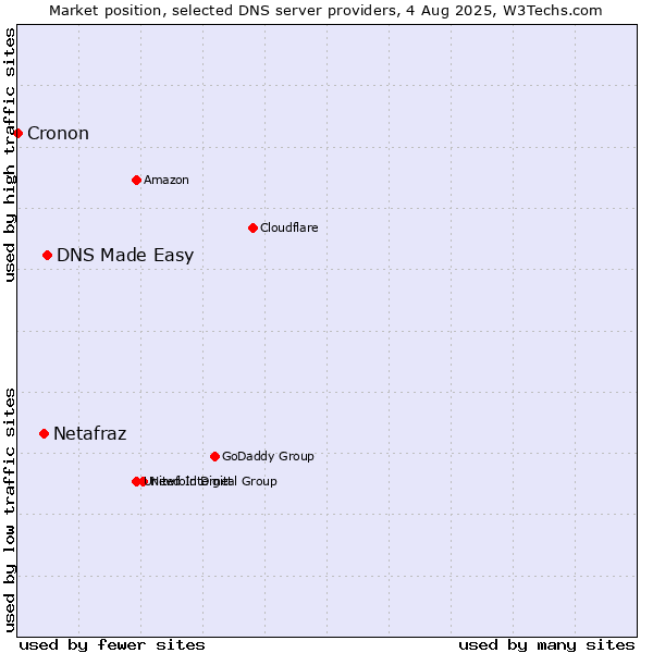 Market position of DNS Made Easy vs. Netafraz vs. Cronon