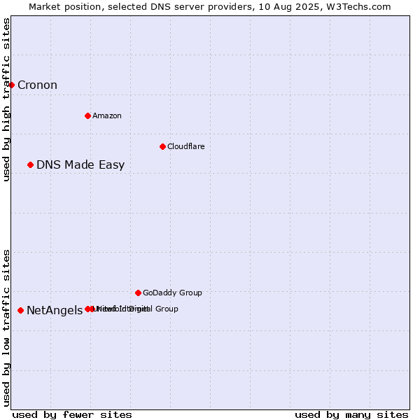 Market position of DNS Made Easy vs. NetAngels vs. Cronon