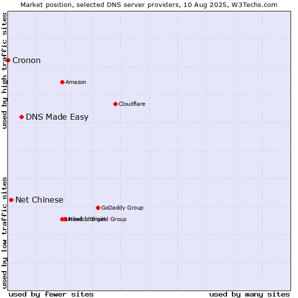 Market position of DNS Made Easy vs. Net Chinese vs. Cronon