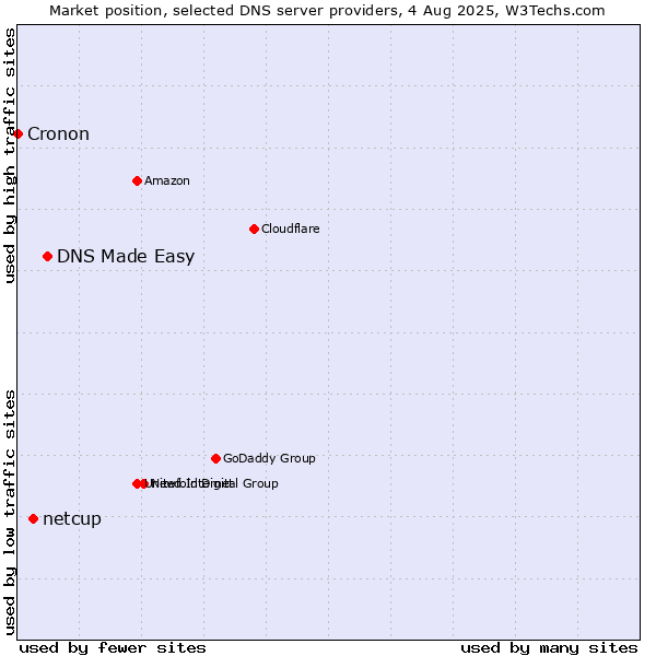 Market position of DNS Made Easy vs. netcup vs. Cronon