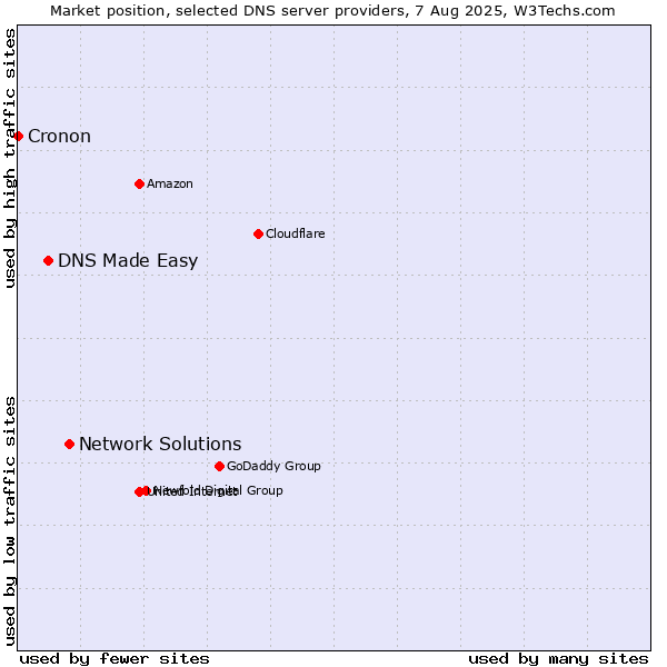 Market position of Network Solutions vs. DNS Made Easy vs. Cronon