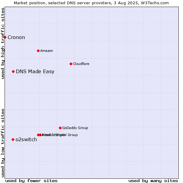 Market position of DNS Made Easy vs. o2switch vs. Cronon