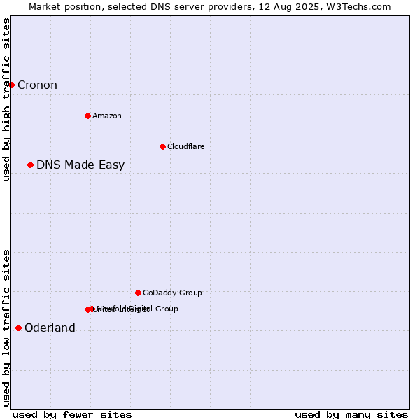 Market position of DNS Made Easy vs. Oderland vs. Cronon