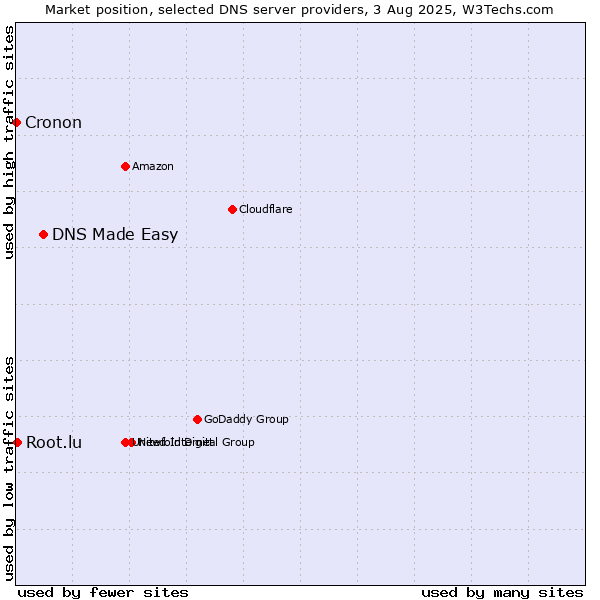 Market position of DNS Made Easy vs. Root.lu vs. Cronon