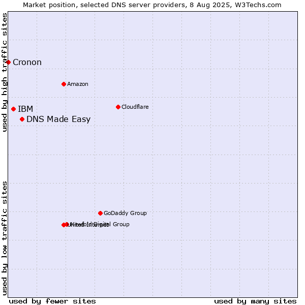 Market position of DNS Made Easy vs. IBM vs. Cronon
