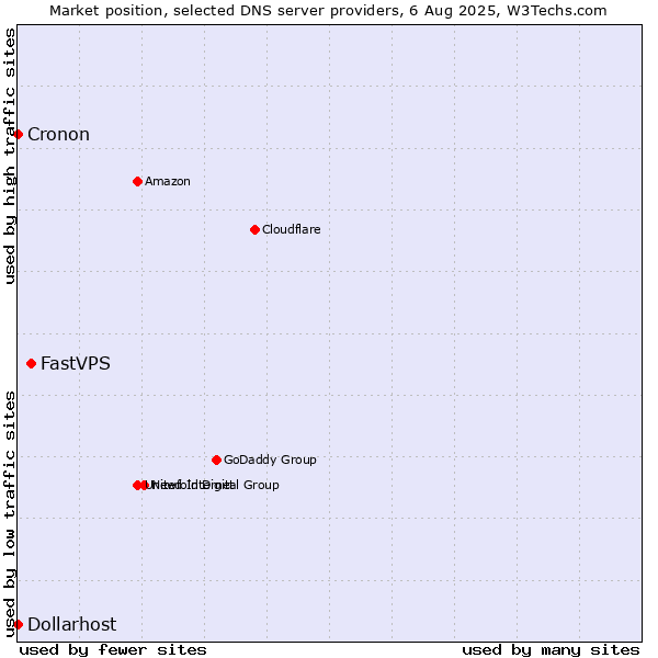 Market position of FastVPS vs. Dollarhost vs. Cronon