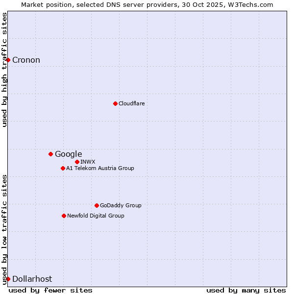 Market position of Google vs. Dollarhost vs. Cronon