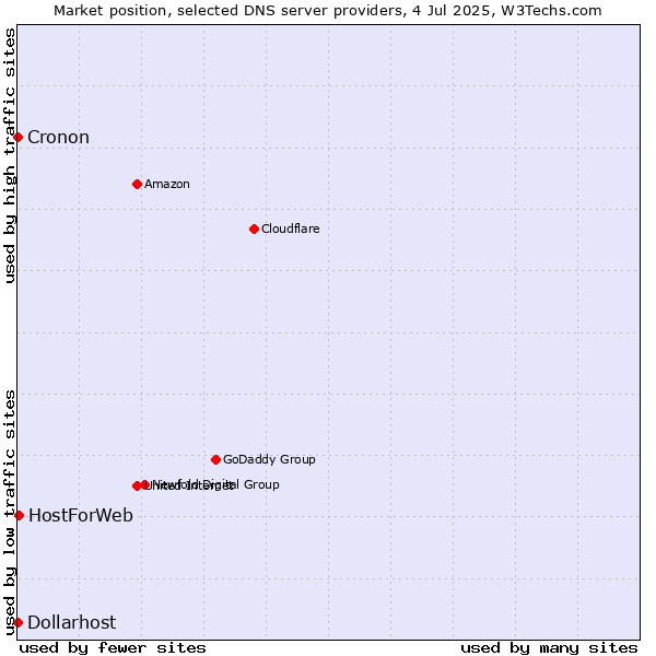 Market position of HostForWeb vs. Dollarhost vs. Cronon