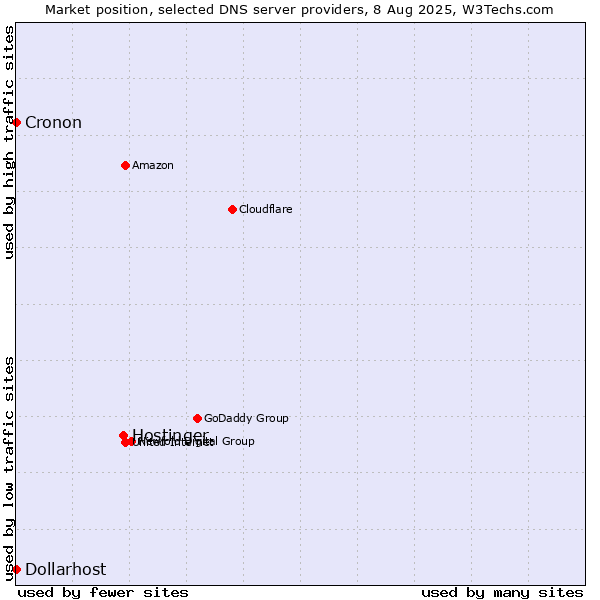 Market position of Hostinger vs. Dollarhost vs. Cronon