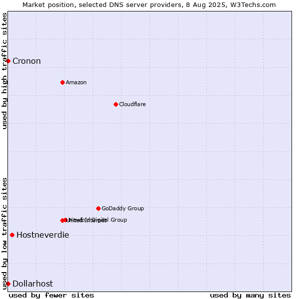 Market position of Hostneverdie vs. Dollarhost vs. Cronon