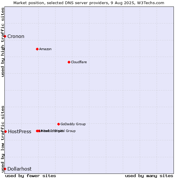 Market position of HostPress vs. Dollarhost vs. Cronon