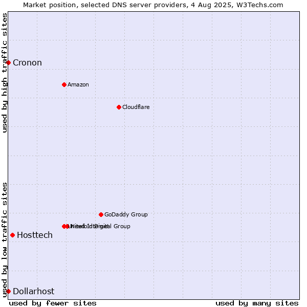 Market position of Hosttech vs. Dollarhost vs. Cronon