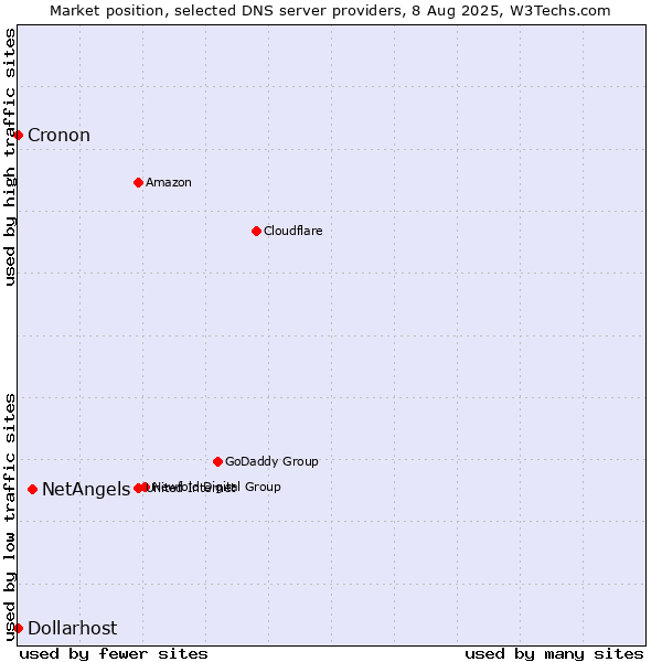 Market position of NetAngels vs. Dollarhost vs. Cronon