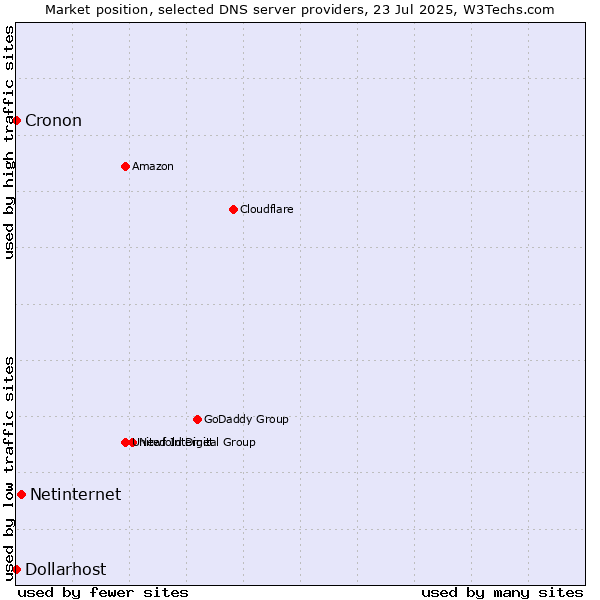 Market position of Netinternet vs. Dollarhost vs. Cronon